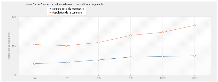 La Haute-Maison : population et logements